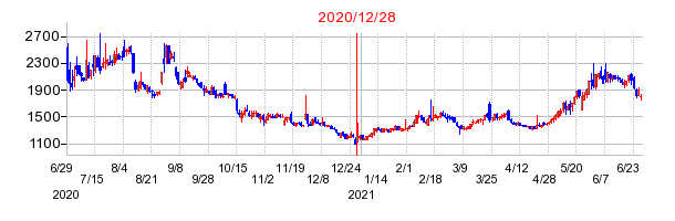 2020年12月28日 15:54前後のの株価チャート